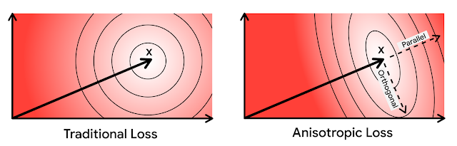Traditional loss uses circular contours around a vector; anisotropic loss uses elliptical contours that penalize parallel error more than orthogonal error.